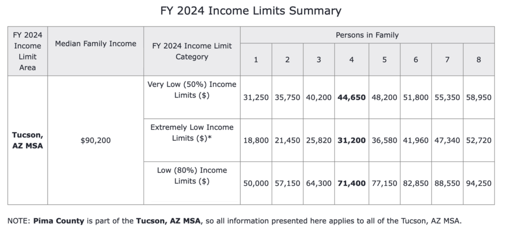 Tabla de Límite Ingresos de HUD (Año Fiscal de 2024)