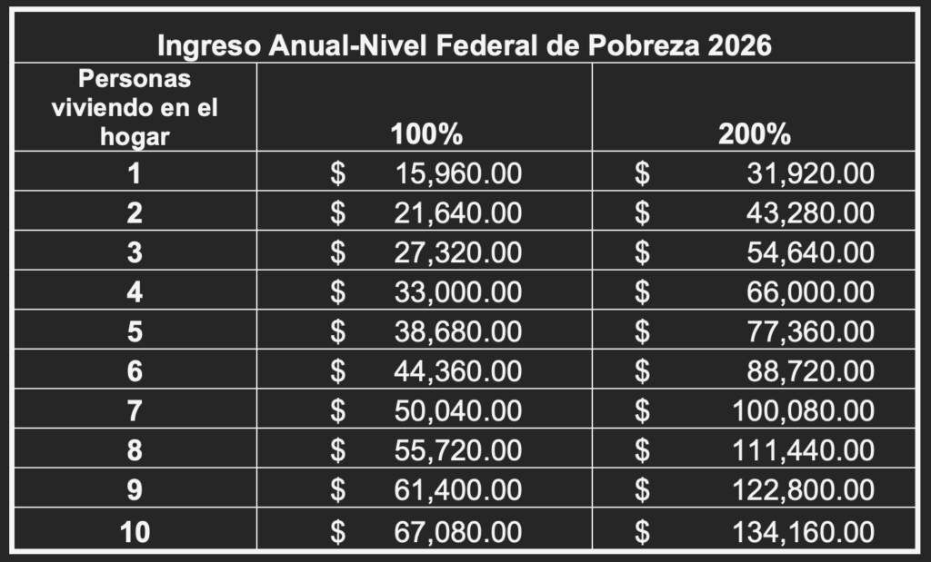 Ingreso anual-nivel federal de pobreza 2026