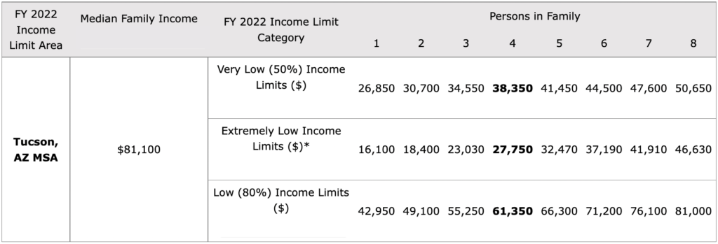 HUD_FY_2022_Income-Limits-Summary