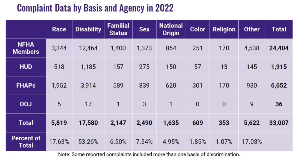 Complaint data by basis and agency in 2022