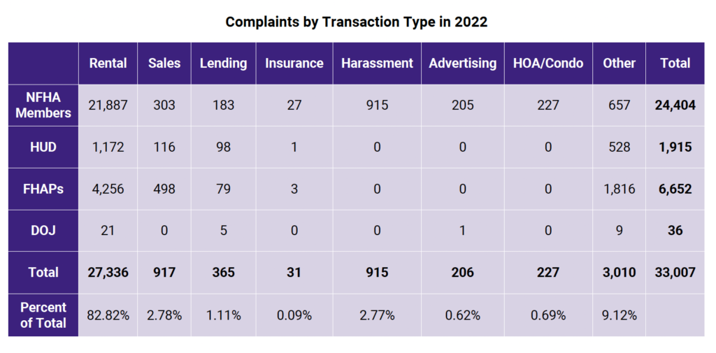 Complaints by transaction type 2022