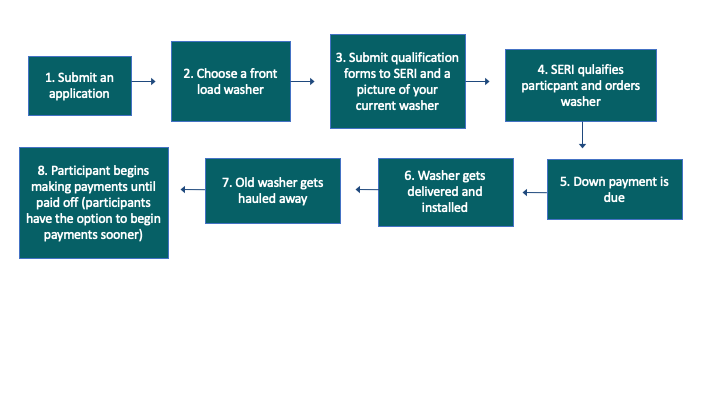 Hecw workflow process